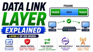 Data Link Layer Explained: Framing, Error Control, Flow Control & MAC Protocols