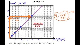 AP Physics C - Mechanics: Linearization 2005
