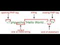 PHP Basic Syntax
