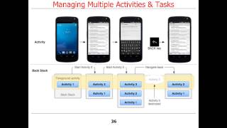 Overview of Android Activities (Part 1)