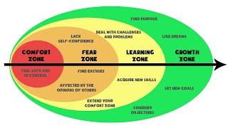 Growth Zone | How To Leave The Comfort Zone