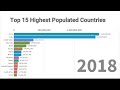 Top 15 Highest Populated Countries 1960 - 2018