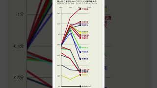 平林清澄優勝 2022日本学生ハーフマラソン　ペース変動グラフ　#Shorts