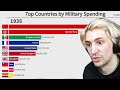 xQc Reacts to 'Top 10 Countries by Military Spending (1870-2020)'