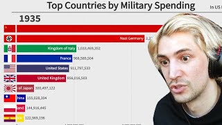 xQc Reacts to 'Top 10 Countries by Military Spending (1870-2020)'