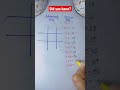 Did you know the easiest way to learn 7 times table?