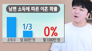 우리나라 부부들이 이혼을 하는 '진짜' 이유 ㅋㅋ