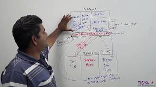 Oracle Database and Instance Components - DBArch Video 3