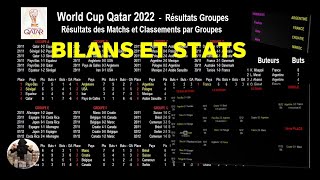Bilans et statistiques de la coupe du monde de football 2022 au Qatar