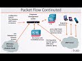 packet flow overview ccnp security 300 710 ftd next generation firewall