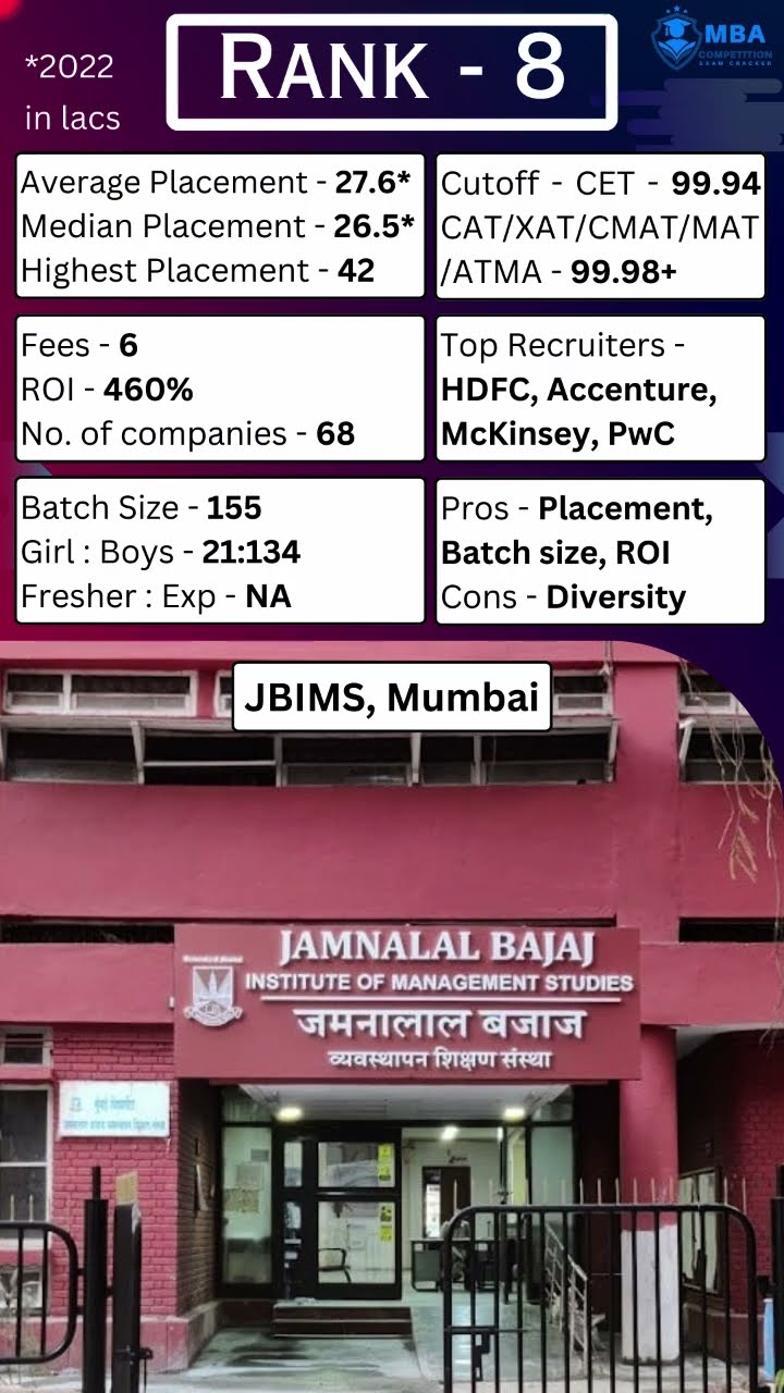 Rank 8 - JBIMS Mumbai | Top 50 MBA Colleges In India | 2023 HONEST ...