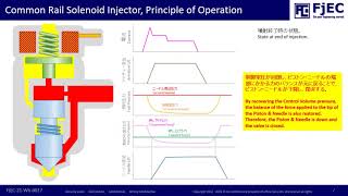 コモンレールインジェクター（ソレノイド）の動作原理, Operation principle of Common Rail Solenoid Injectors.