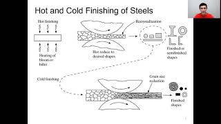 What is Hot Finishing \u0026 Cold Finishing of Steel | Pros Cons Difference | Engineering Material