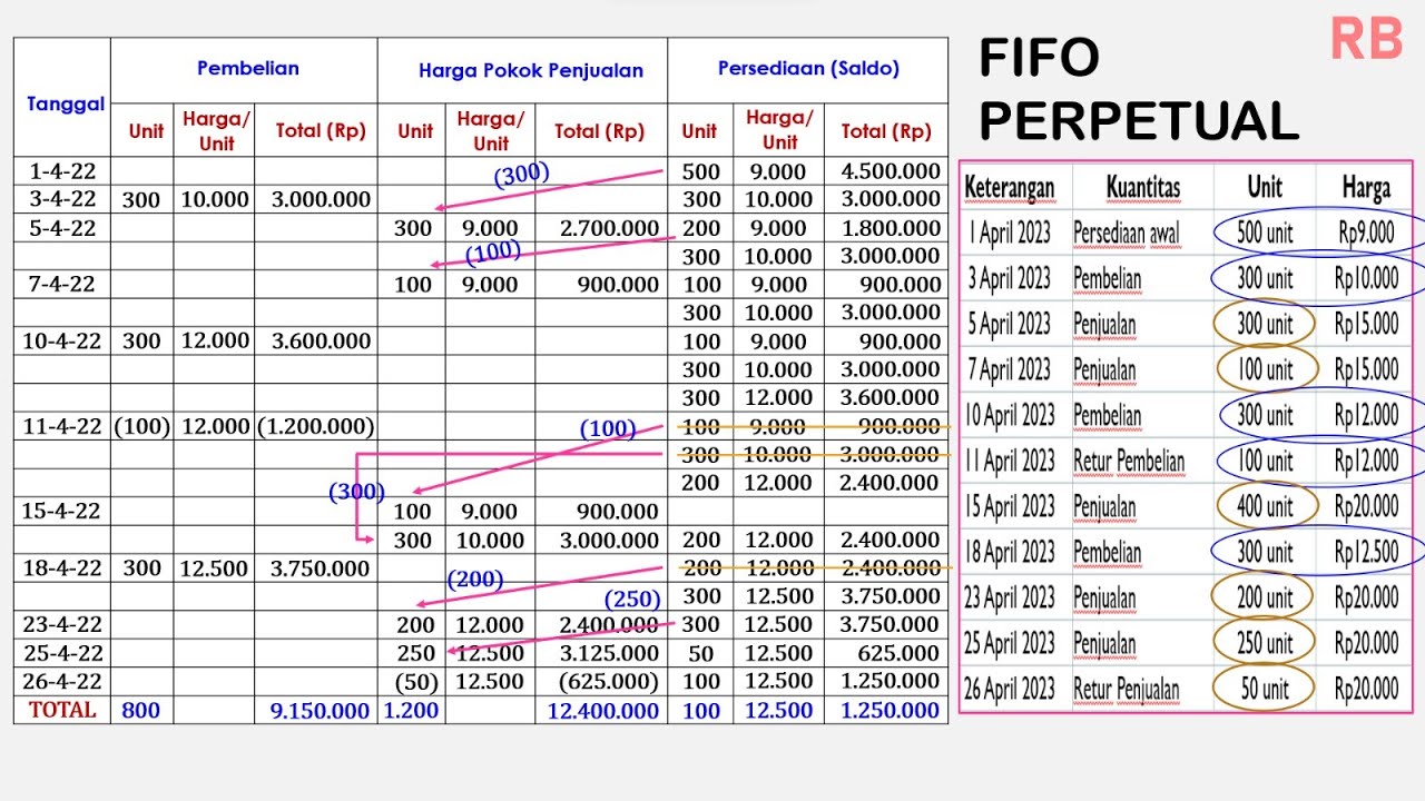 FIFO LIFO AVERAGE (PERPETUAL) - YouTube