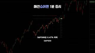 [미증시] 25.01.30  FOMC 금리 동결 4.25%~4.5%\