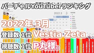 3月 バーチャルYouTuber 新規登録数・視聴数ランキング 2022年