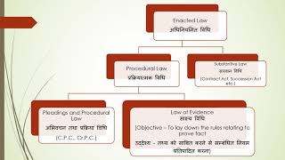 Evidence साक्ष्य   Lecture 2