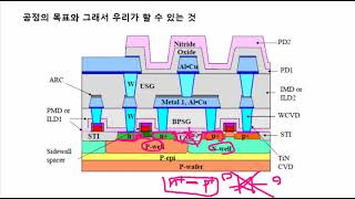 [직무 길라잡이] 반도체 8대 공정 - 1. 웨이퍼 제조 \u0026 산화 공정