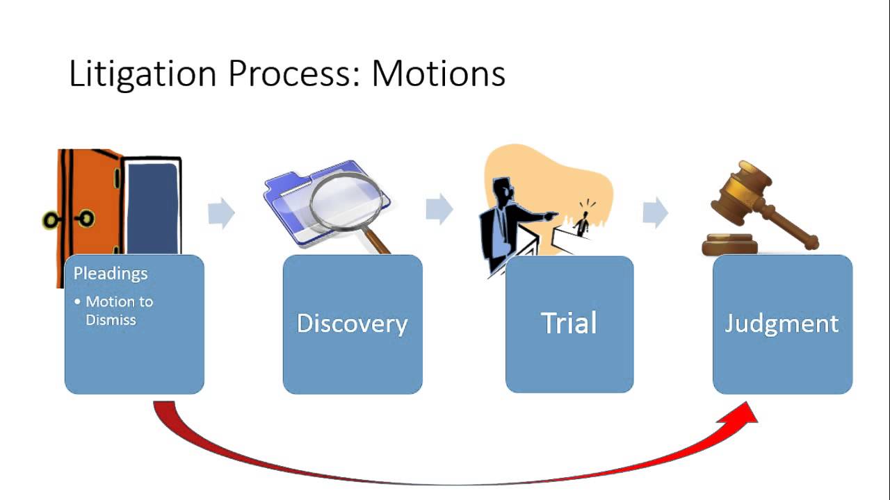 A Primer On The Litigation Process - YouTube