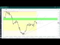 mark up gbpusd with me forex trade analysis how to complete a multiple time frame analysis