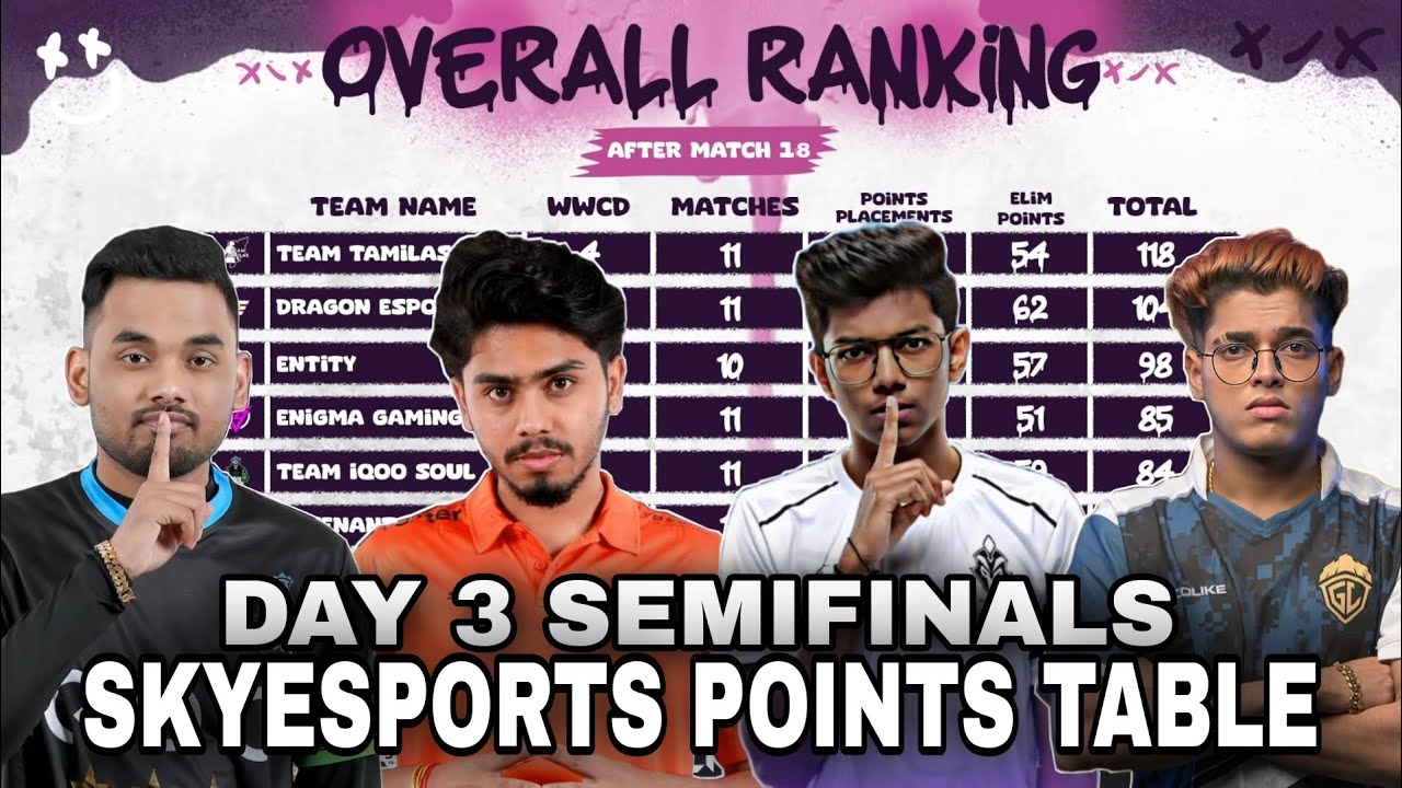 Skyesports Points Table | Day 3 Semifinals | Champions Series| BGMI ...