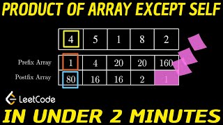 Leetcode Q238: Product Of Array Except Self Solution VISUALIZED