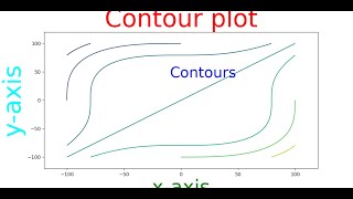How to plot Contour in Python| For Beginner| Numpy|Matplotlib| #Contour_Plot