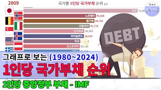 국가별 1인당 국가부채 순위 TOP 15 (1980~2024)