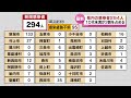 5 3 新潟県内の感染者294人　3割が10歳未満　新型コロナウイルス