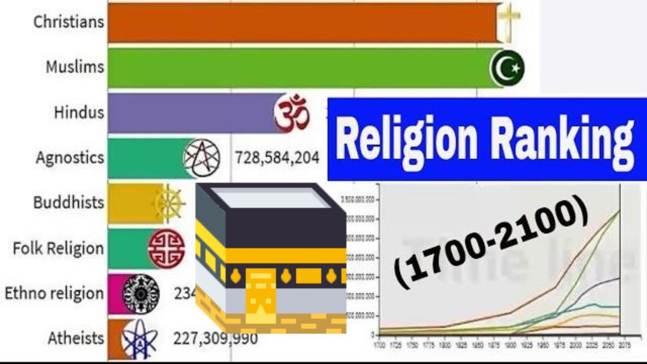 World Religions Ranking Graph - Population Growth By Religion (1700 ...