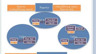 Issues in Designing and Implementating Remote Method Invocation - Part 2