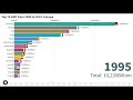 Europe Top 15 GDP from 1980 to 2024 (Racing Bar Chart)