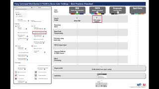 Fiery Command WorkStation 6 FS300 Color Settings Best Practices