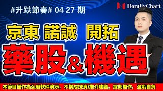 【港股升跌節奏】恒指短期趨勢與資金背離？醫藥股有投資的機會？# #恆指 #京東健康 #諾誠健華 #開拓藥業