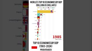 World's Top 10 Economies By GDP (1983-2024) #shorts