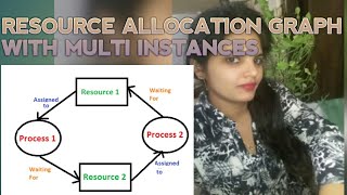 RESOURCE ALLOCATION GRAPH WITH MULTI INSTANCES