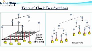 Lecture on Clock Tree Synthesis Physical Design flow