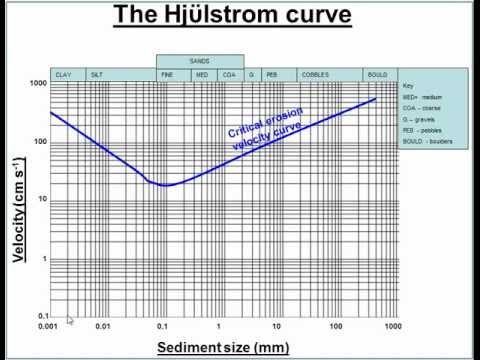 Hjulstrom Curve Explained - YouTube