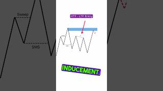 HTF to LTF entry #trading #forex #liquidity