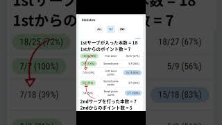 ブックメーカー テニス Sofascoreでポイント獲得率を計算する方法