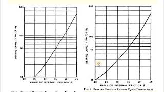 Pile Capacity - Static Method IS 2911