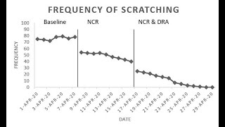 How to Insert Moving Phase Change Lines into ABA Line Graph in Excel