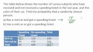 Probabilities from a table: AND and OR