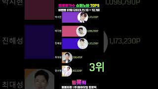 슈퍼노바 트로트가수 12월 트롯픽(Trotpick) TOP5 순위 [이벤트 51차 2023년 11월 13일~12월 10일]