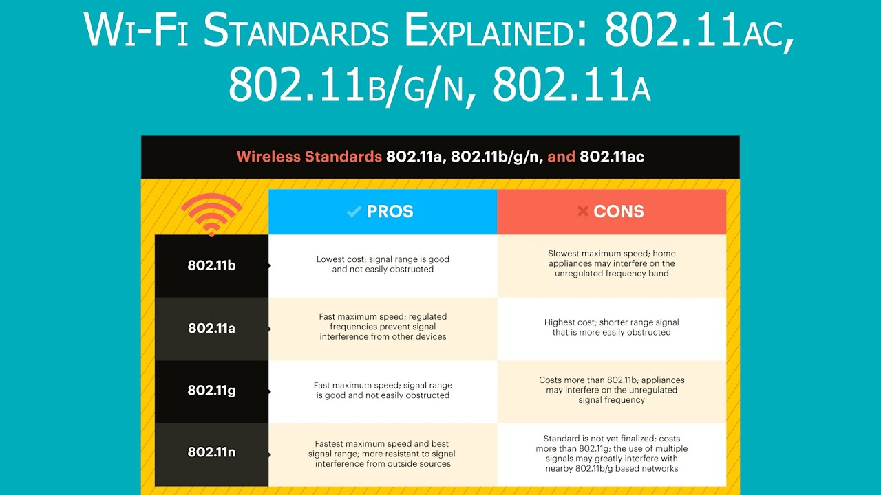 Wi Fi Standards Explained 802 11ac, 802 11bgn, 802 11a - YouTube