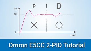 PID Control Tutorial Series | 1. Control Temperature & Balance Both Target and Disturbance Response