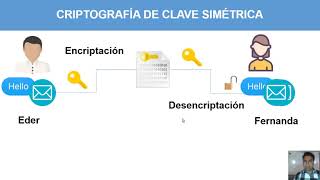 Introducción Criptografía Simétrica