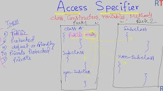 Java-95 Access Specifier in Java || Java Programming