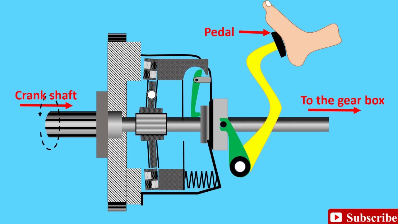 How A Clutch Works! (Animation) | Clutch, How Does It Work ? | Single ...