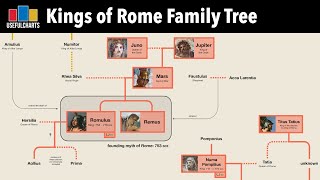 Kings of Rome Family Tree